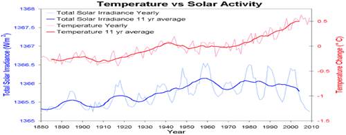 Temperature vs Solar Activity 1880-2010