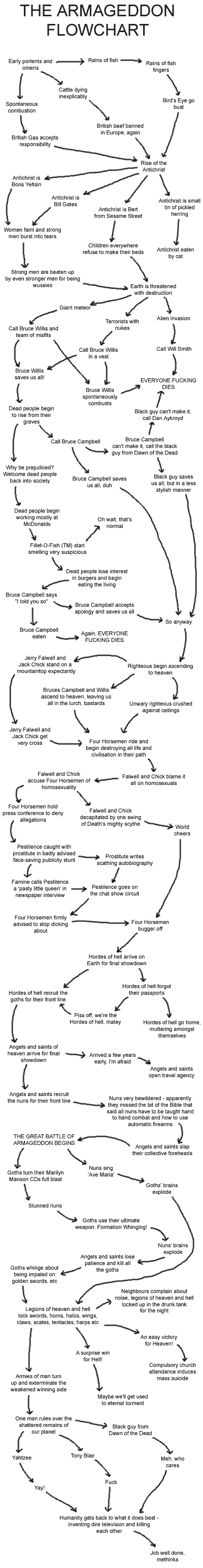 The Armageddon Flowchart - sorry you cannot view it with graphics turned of.