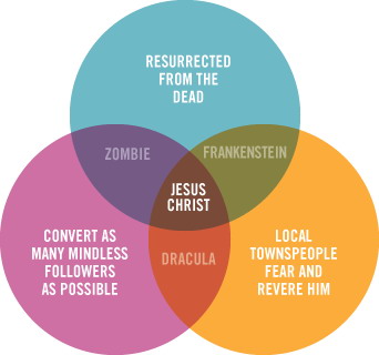 Venn Diagram: What Dracula, Zombies and Frankenstein have in common with Jesus.