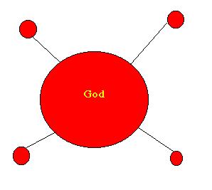 God's interconnections
